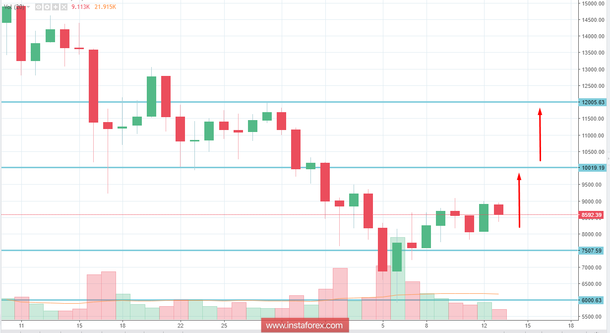 BITCOIN analysis for February 13, 2018
