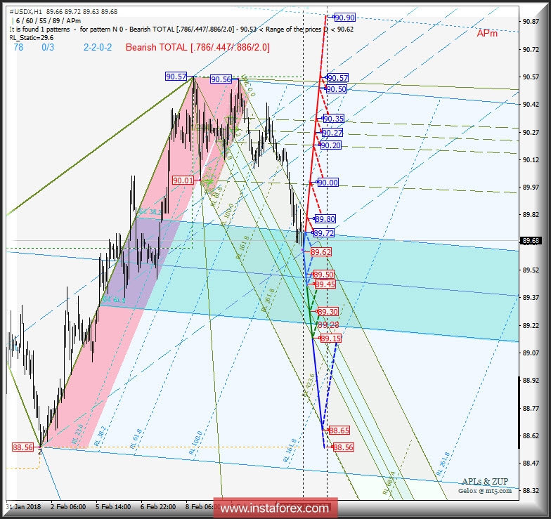 #USDX h1. Варианты развития движения c 14 февраля 2018 г. Анализ APLs &amp; ZUP