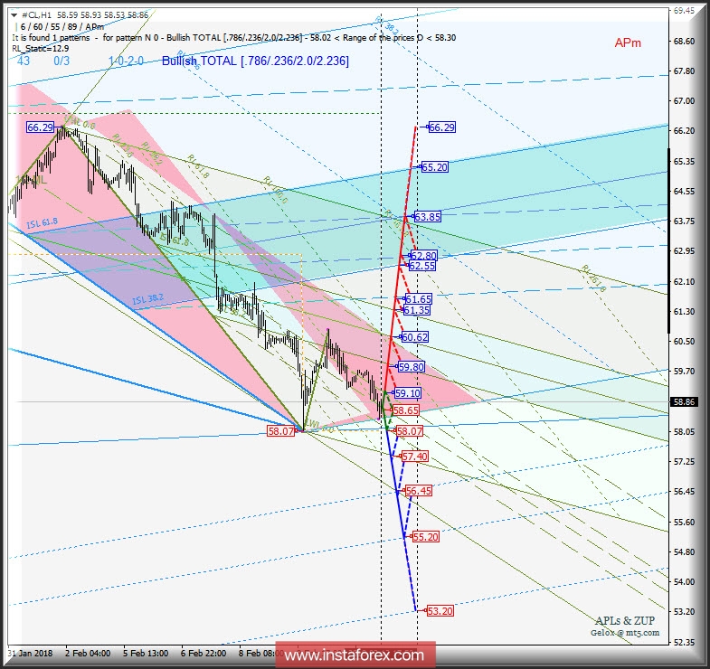#CL h1. Варианты развития движения c 14 февраля 2018 г. Анализ APLs & ZUP