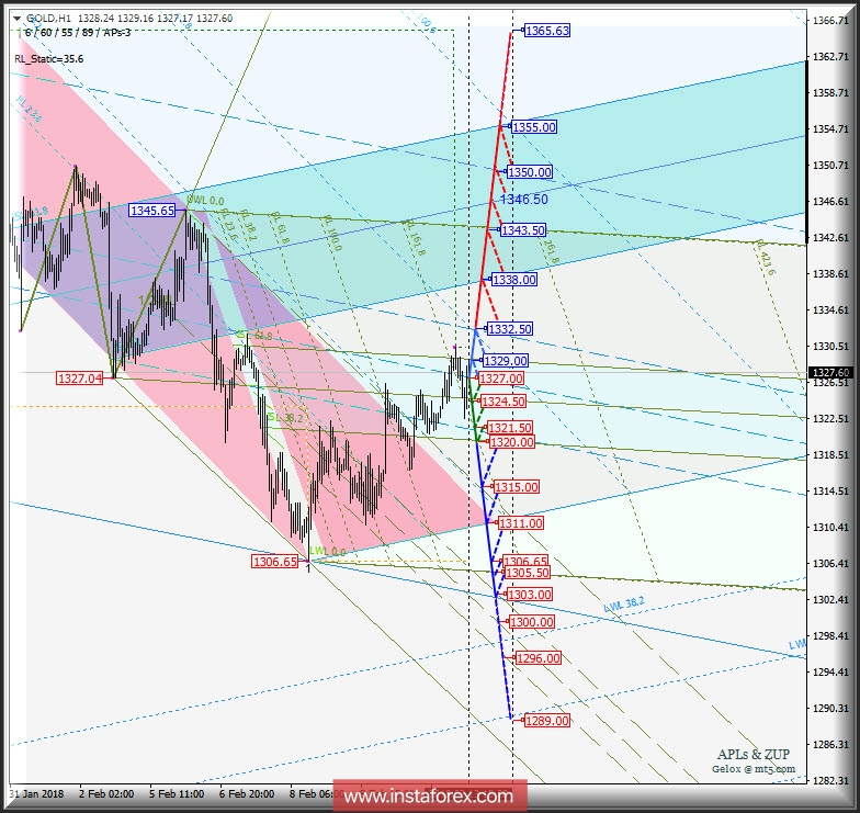 Gold Spot h1. Варианты развития движения c 14 февраля 2018 г. Анализ APLs &amp; ZUP