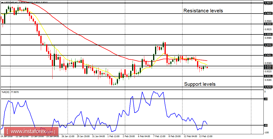 Anlisis diario de los principales pares para el 14 de febrero de 2018