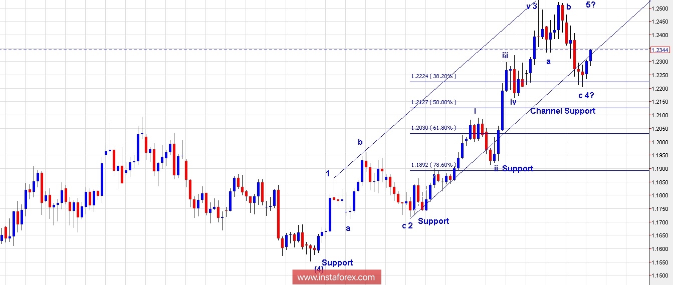 Trading Plan for EUR/USD and US Dollar Index for February 14, 2018