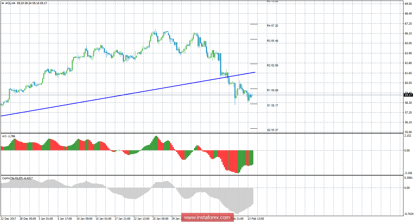 Технический анализ сырой нефти за 14 февраля 2018 года