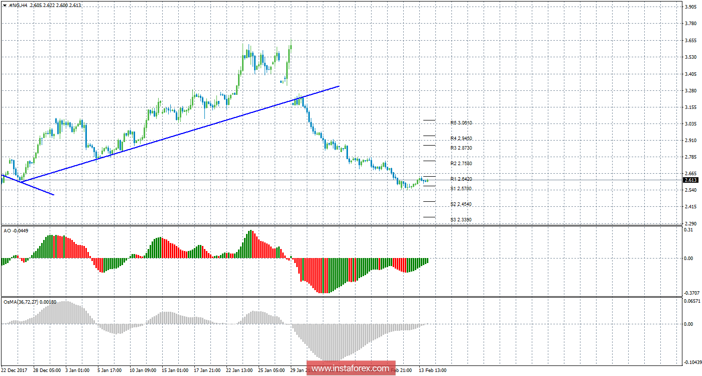 Технический анализ природного газа за 14 февраля 2018 года