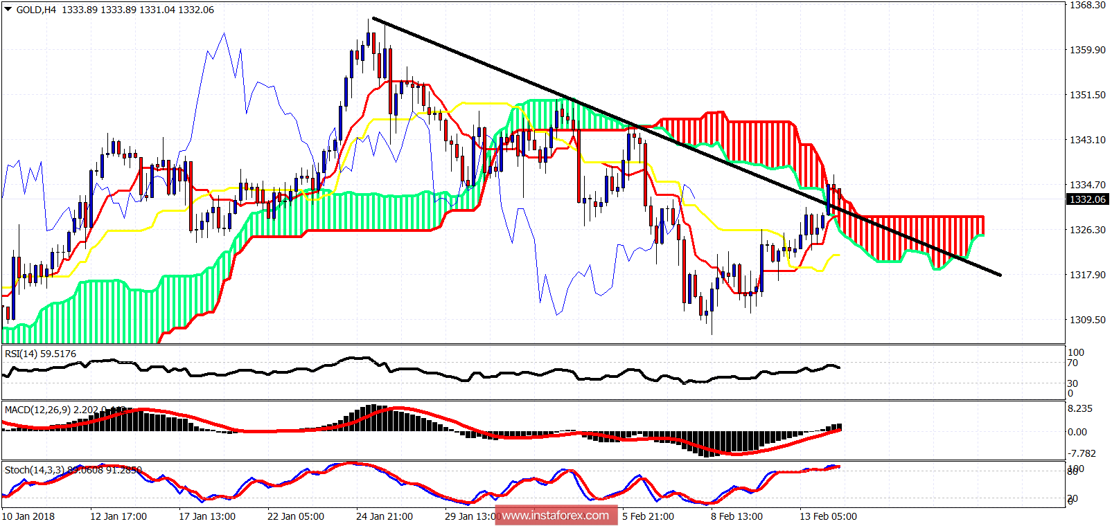 Ichimoku cloud indicator analysis of gold for February 14, 2018