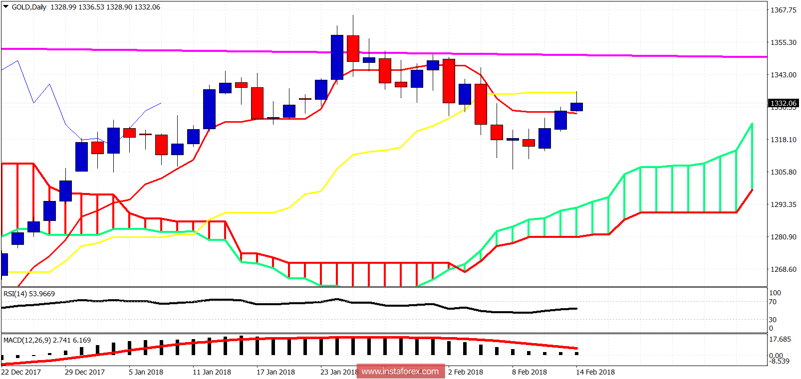 Ichimoku cloud indicator analysis of gold for February 14, 2018
