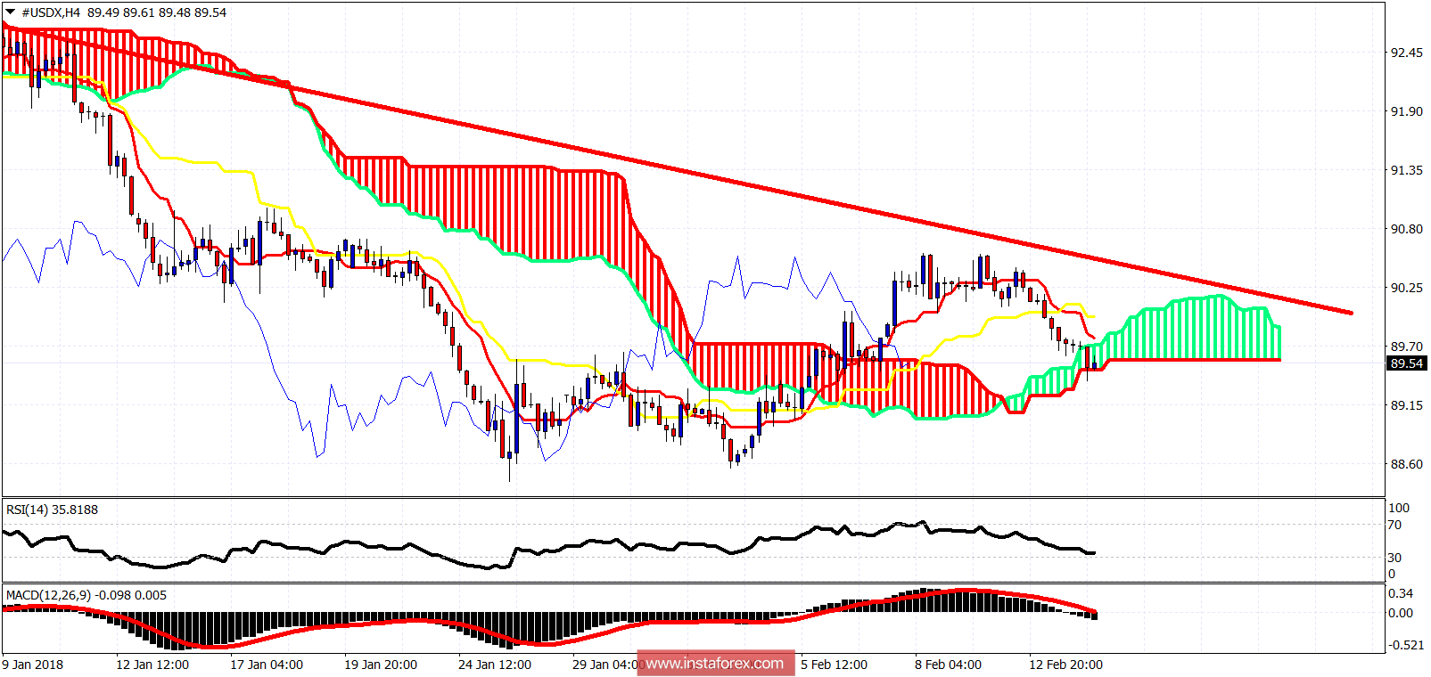 Ichimoku cloud indicator analysis of USDX for February 14, 2018