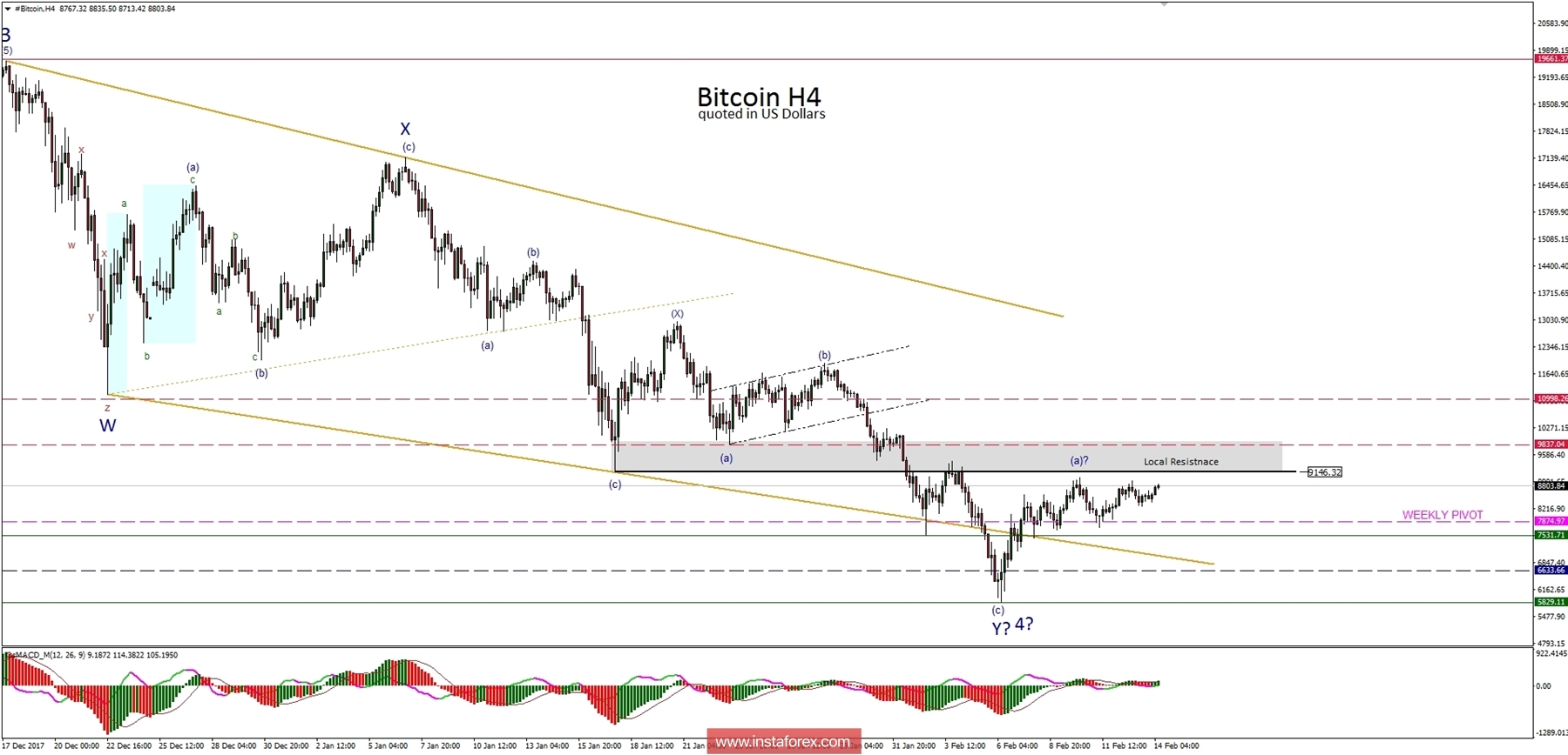 Bitcoin analysis for 14/02/2018