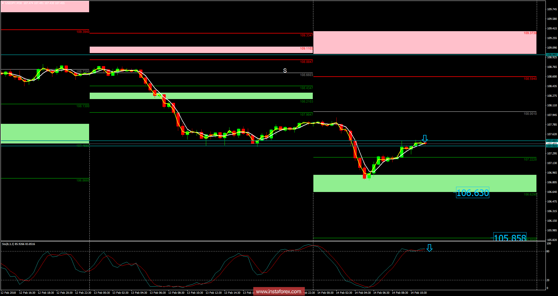 USD/JPY analysis fo February 14, 2018