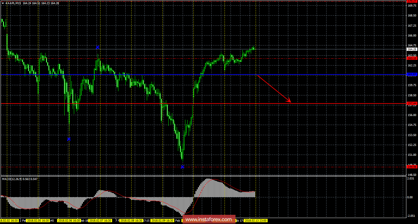 Технический и свечной анализ акций Apple на 14 февраля 2018 года