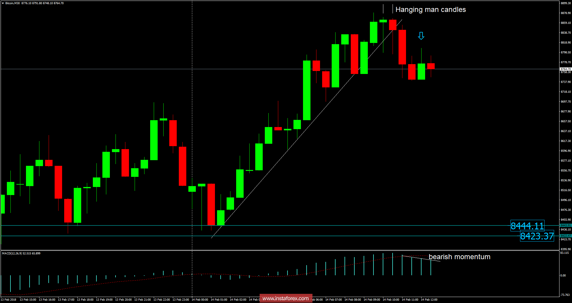 Bitcoin analysis for February 14, 2018