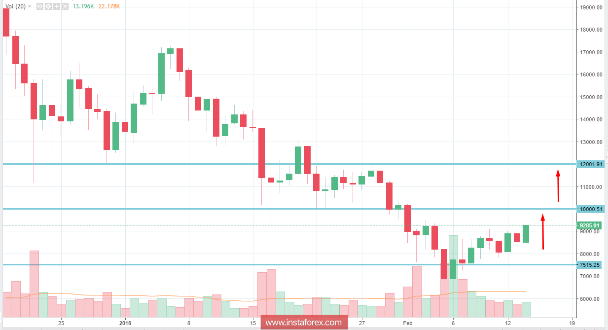 BITCOIN Analysis for February 14, 2018