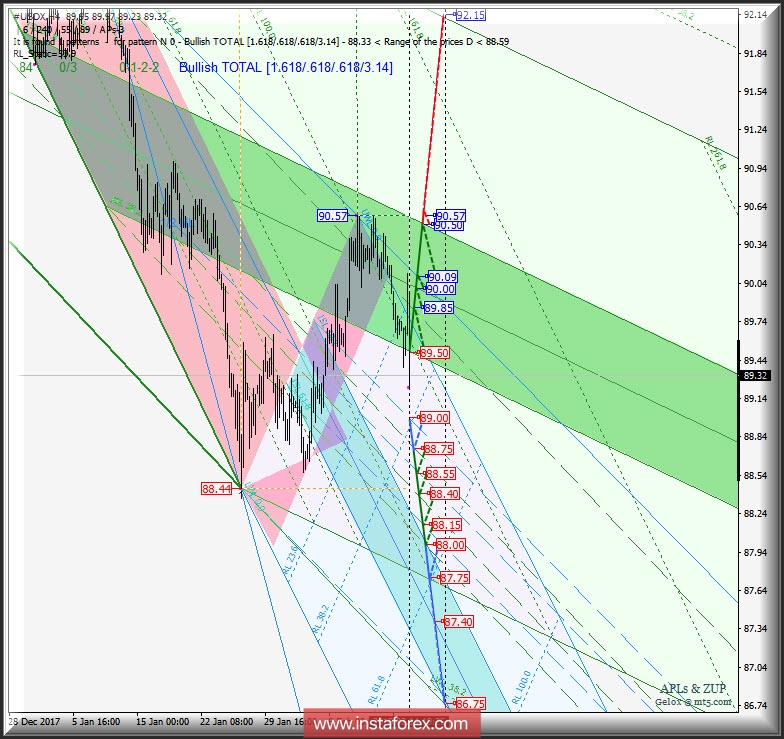 #USDX h4. Перспективы развития движения с 15 февраля 2018 г. Анализ APLs & ZUP