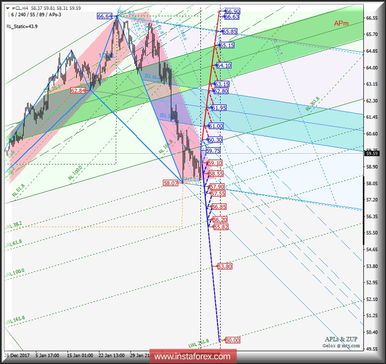 #CL h4. Перспективы развития движения с 15 февраля 2018 г. Анализ APLs &amp; ZUP