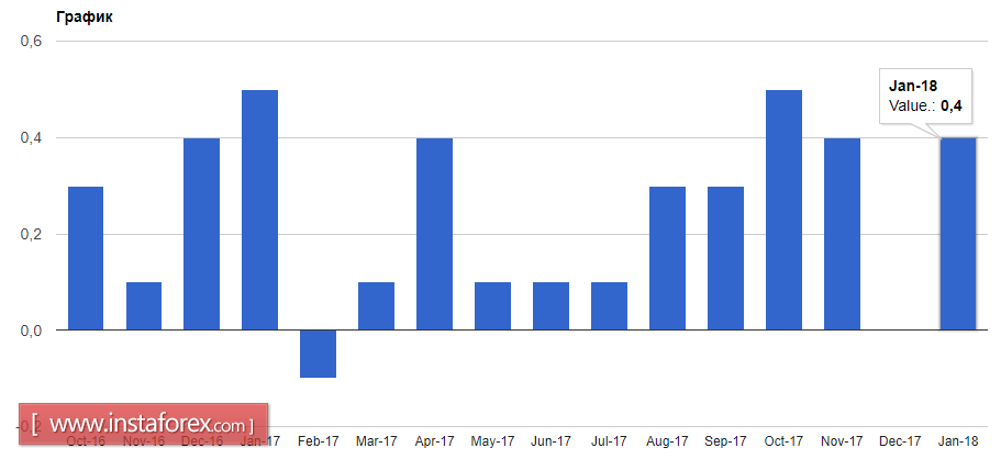 Inflation in the US committed to target level