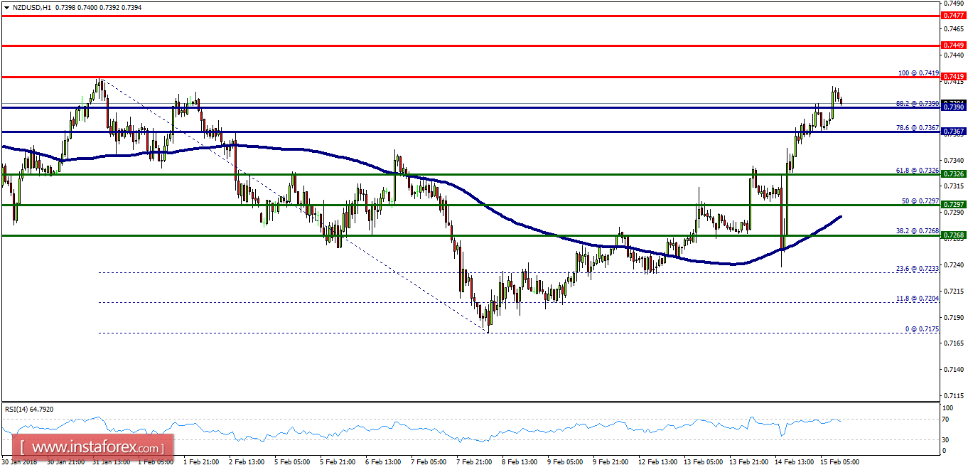 Technical analysis of NZD/USD for February 15, 2018
