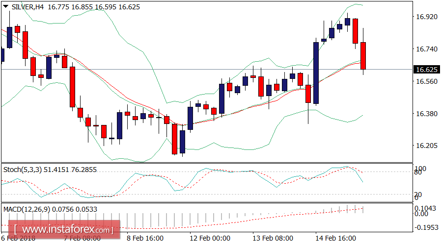 Daily analysis of Gold for February 15, 2018