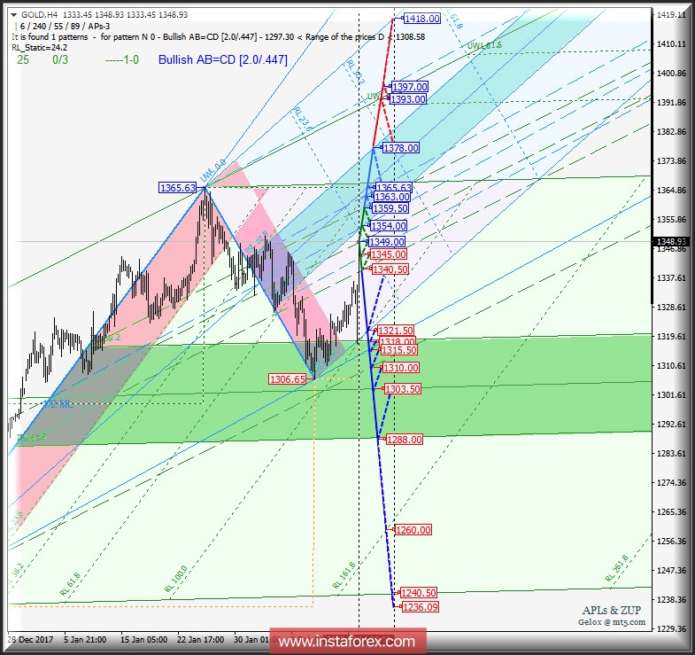 Gold Spot h4. Перспективы развития движения с 15 февраля 2018 г. Анализ APLs &amp; ZUP