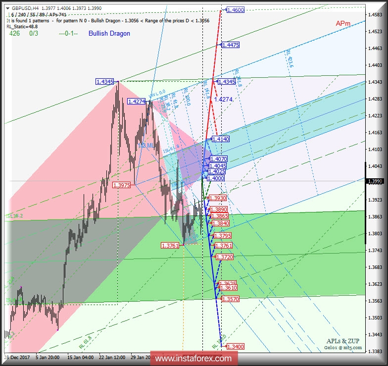 GBP/USD h4. Перспективы развития движения с 15 февраля 2018 г. Анализ APLs & ZUP