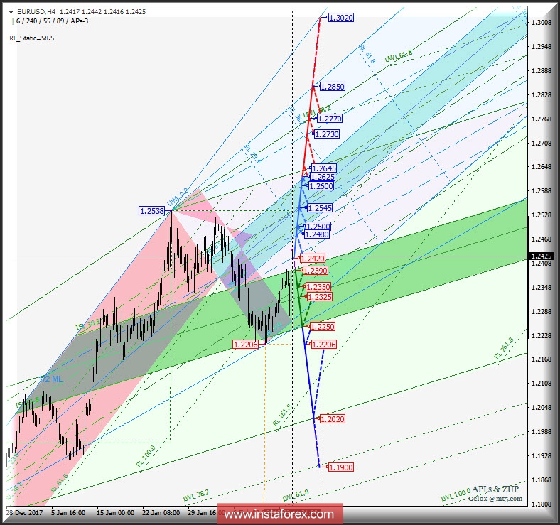EUR/USD h4. Перспективы развития движения с 15 февраля 2018 г. Анализ APLs &amp; ZUP