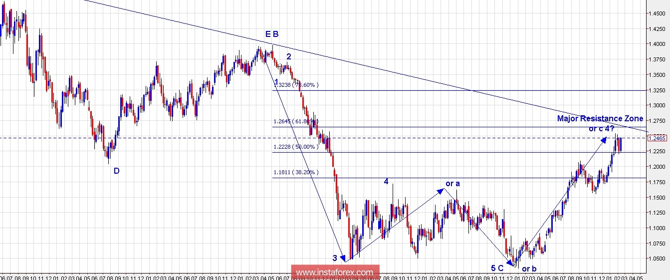 Trading Plan for EUR/USD and US Dollar Index for February 15, 2018