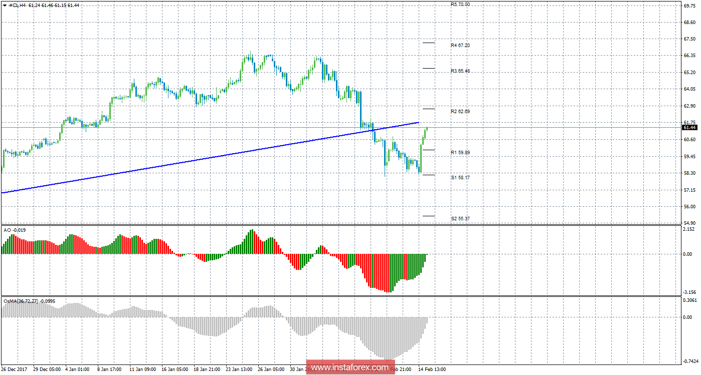 Технический анализ сырой нефти за 15 февраля 2018 года