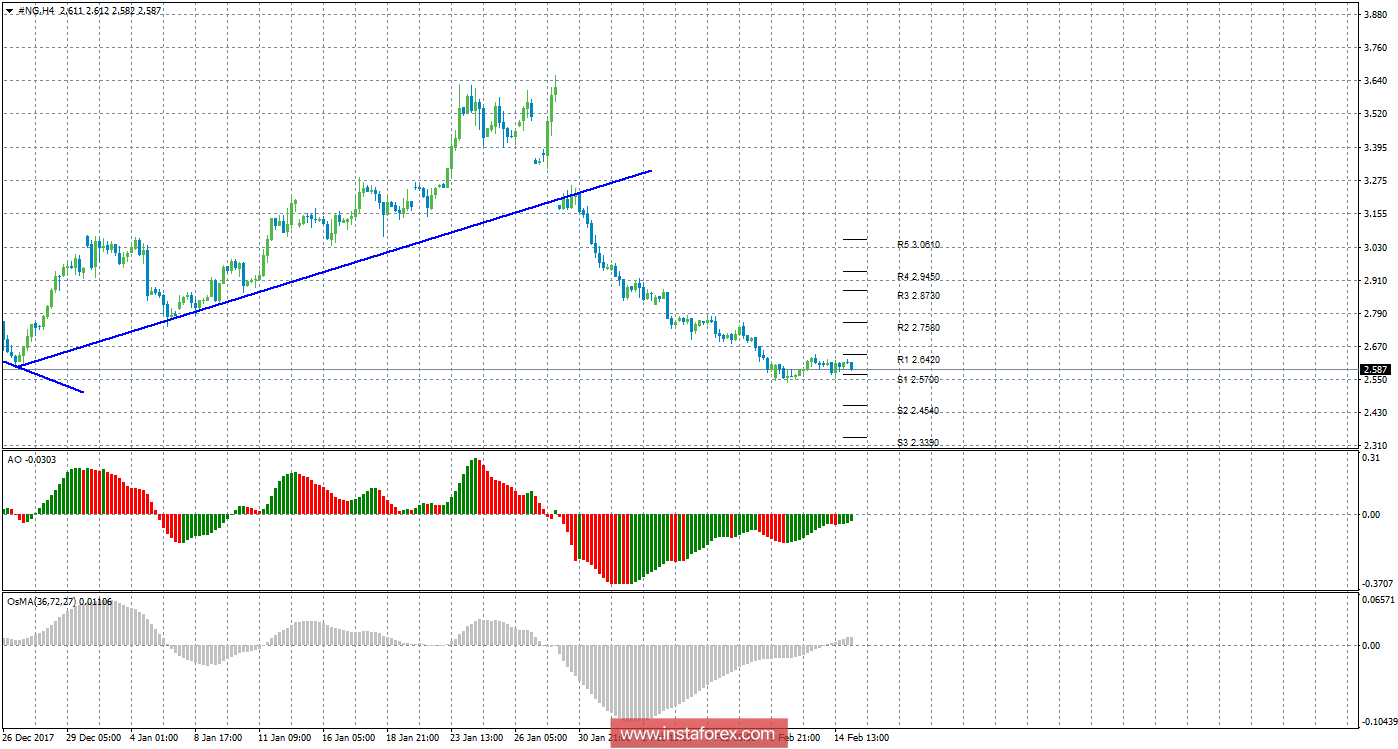 Технический анализ природного газа за 15 февраля 2018 года