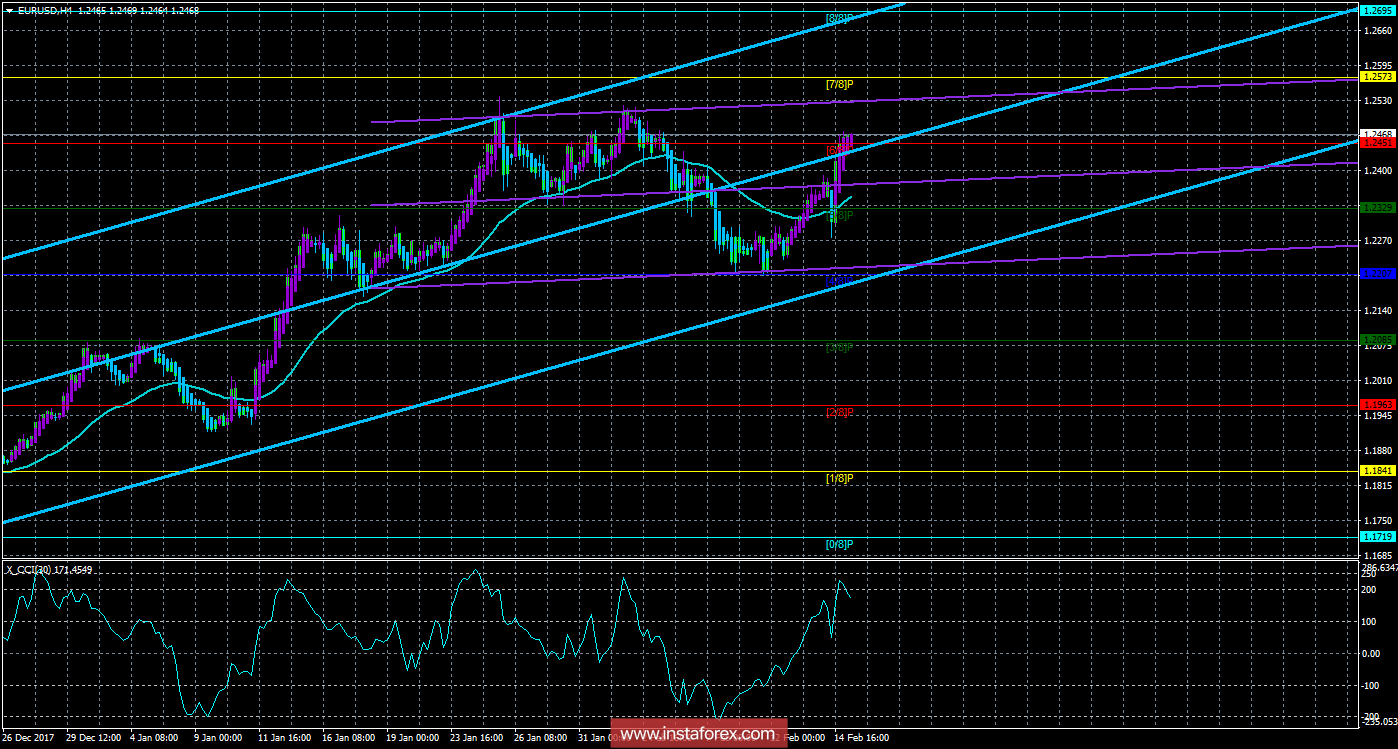 Техническая картина валютной пары EURUSD по системе «Каналы регрессии» за 15 февраля 2018 года