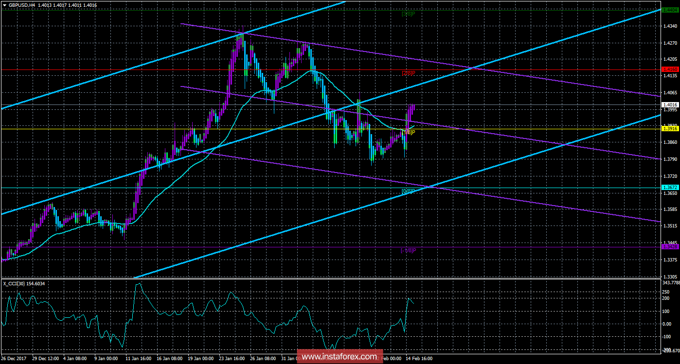 Техническая картина валютной пары GBPUSD по системе «Каналы регрессии» за 15 февраля 2018 года