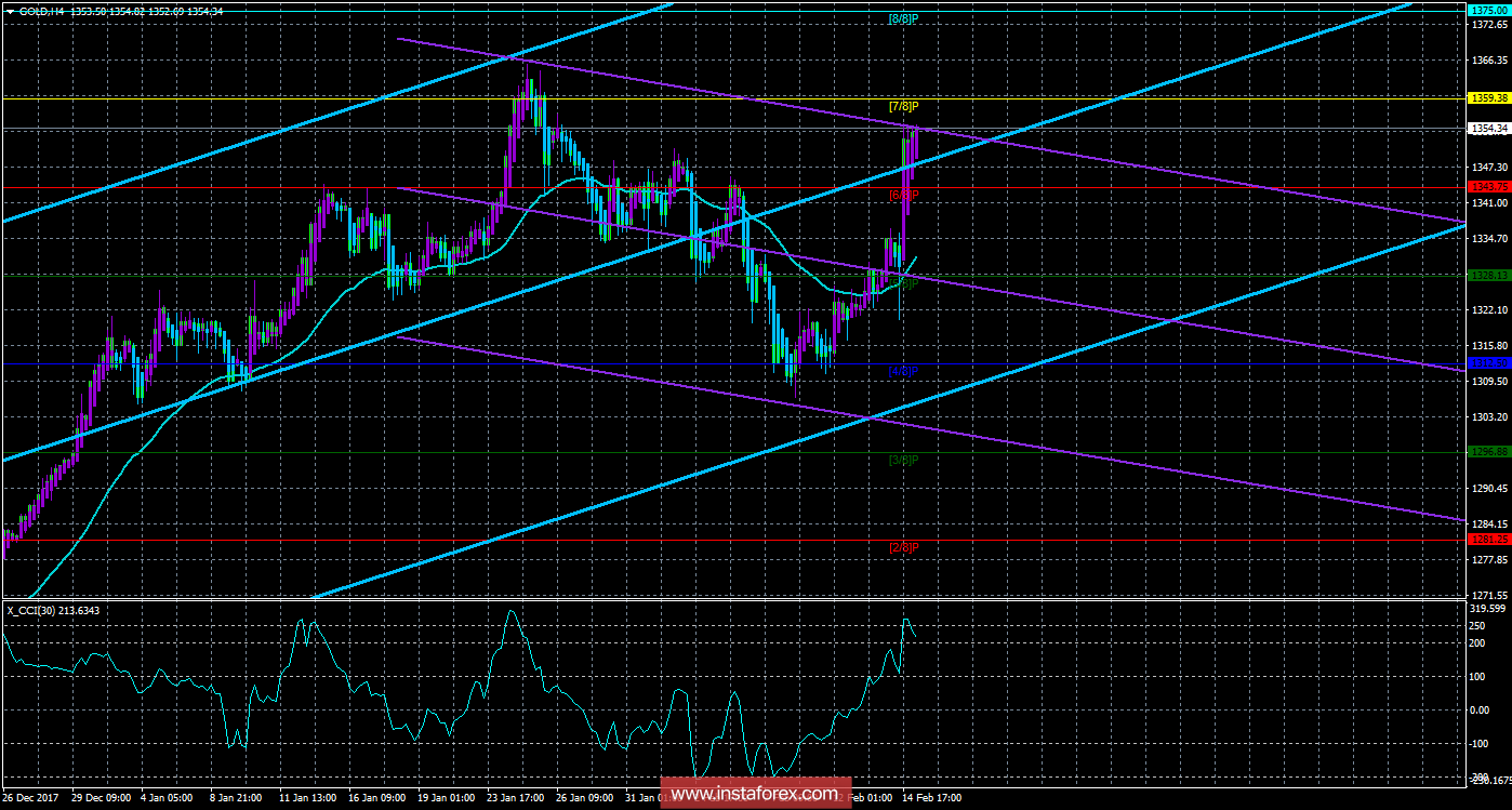 Техническая картина инструмента GOLD по системе &laquo;Каналы регрессии&raquo; за 15 февраля 2018 года