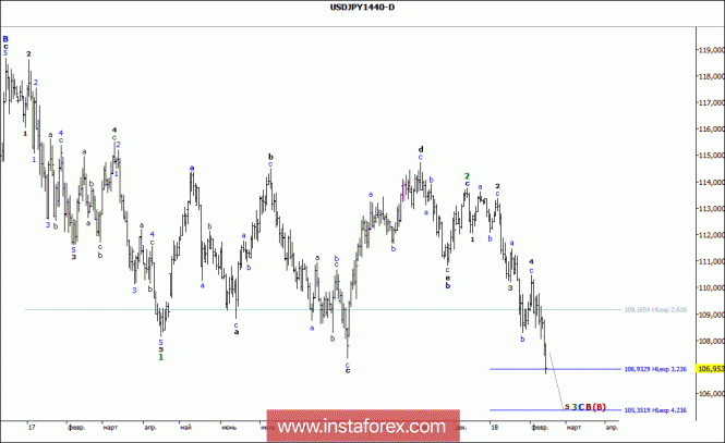 Analisi di onde della coppia di valute USD/JPY per il 15 febbraio 2018