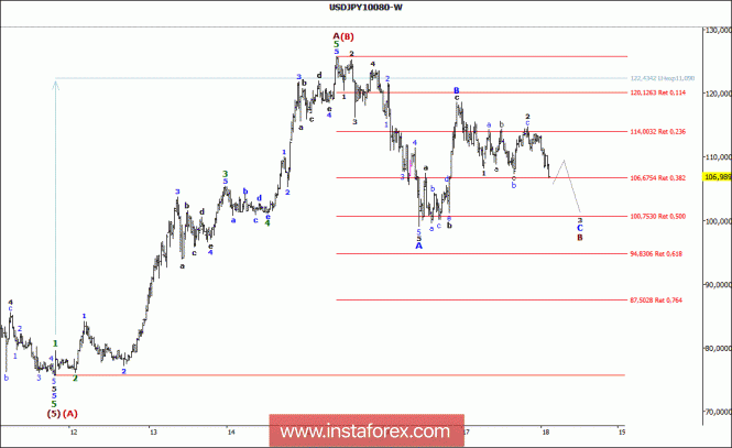 Analisi di onde della coppia di valute USD/JPY per il 15 febbraio 2018