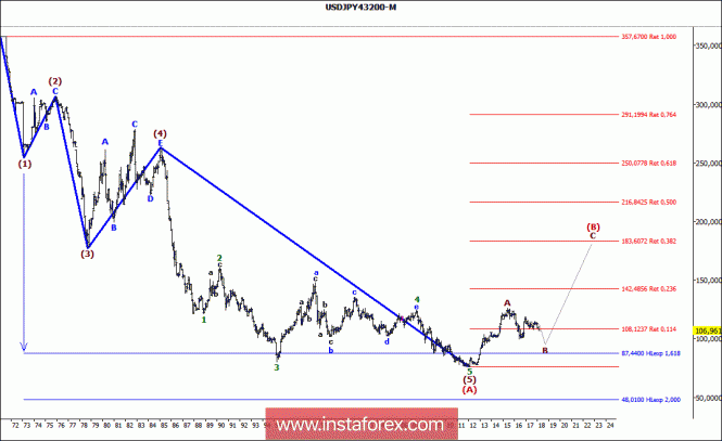 Analisi di onde della coppia di valute USD/JPY per il 15 febbraio 2018