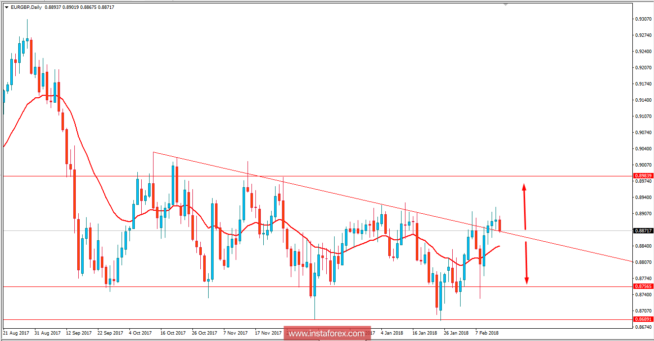 Fundamental Analysis of EUR/GBP for February 15, 2018