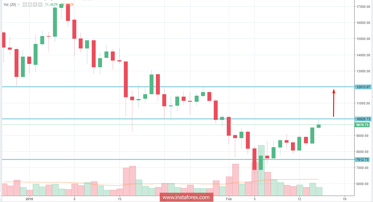 BITCOIN Analysis for February 15, 2018