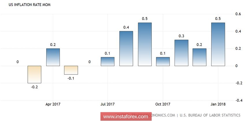 "The devil is in the details": the dollar weakens amid rising inflation
