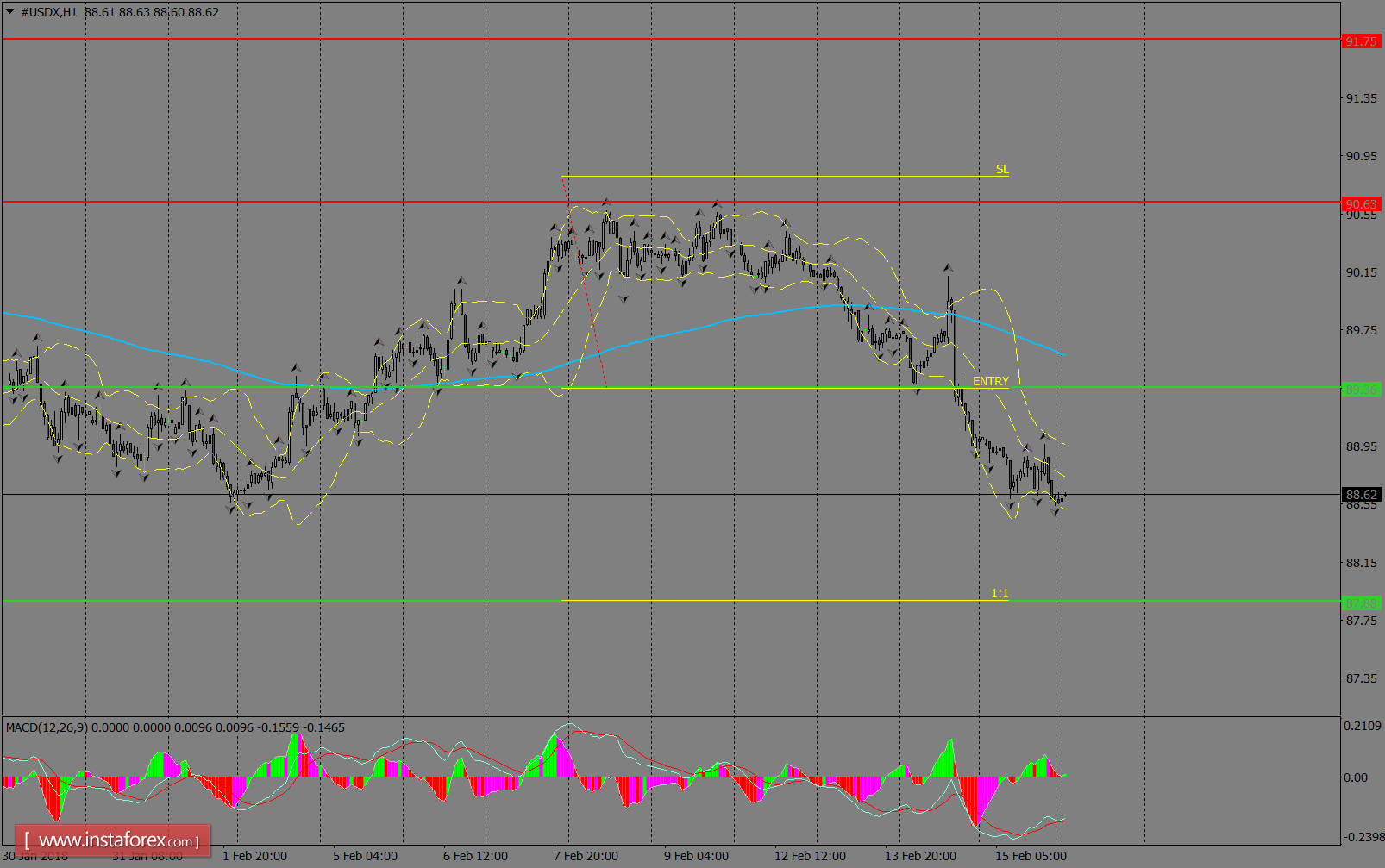 Daily analysis of USDX for February 16, 2018