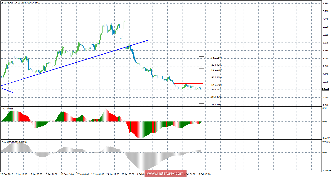 Технический анализ природного газа за 16 февраля 2018 года