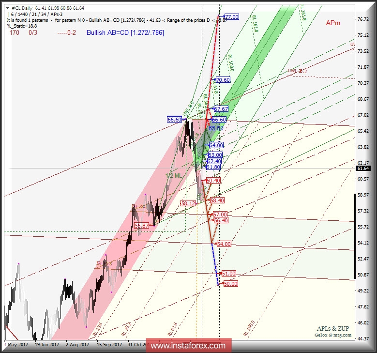 #CL Daily. Перспективы развития движения. Анализ APLs &amp; ZUP