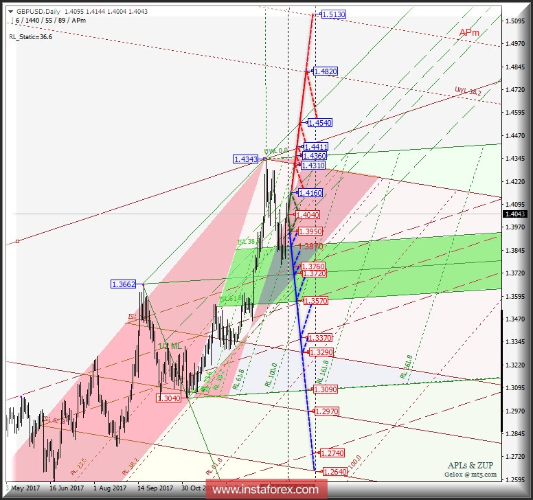 GBP/USD Daily. Перспективы развития движения. Анализ APLs &amp; ZUP