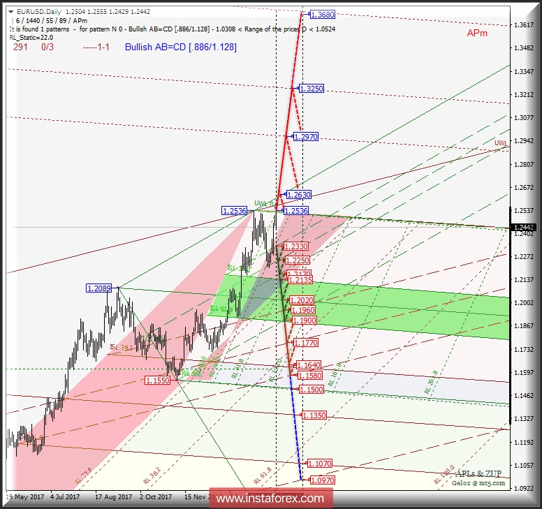 EUR/USD Daily. Перспективы развития движения. Анализ APLs &amp; ZUP