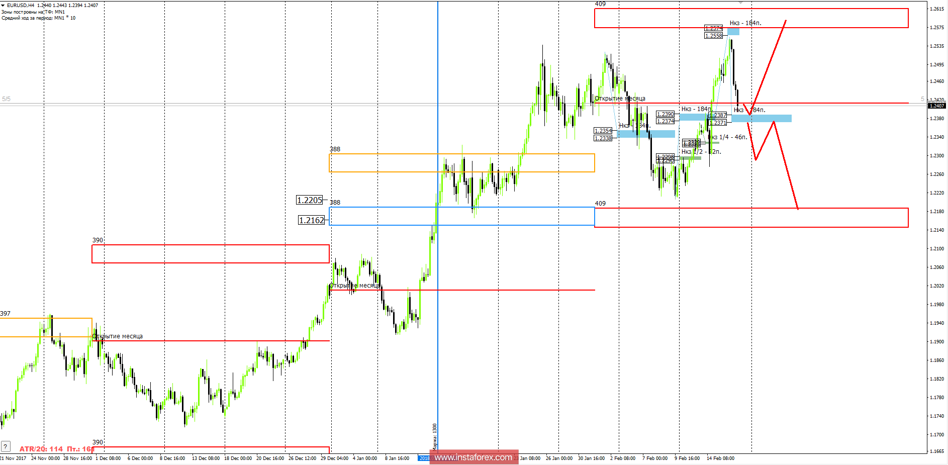 Trading forecast EUR / USD pair 18.02.2018 