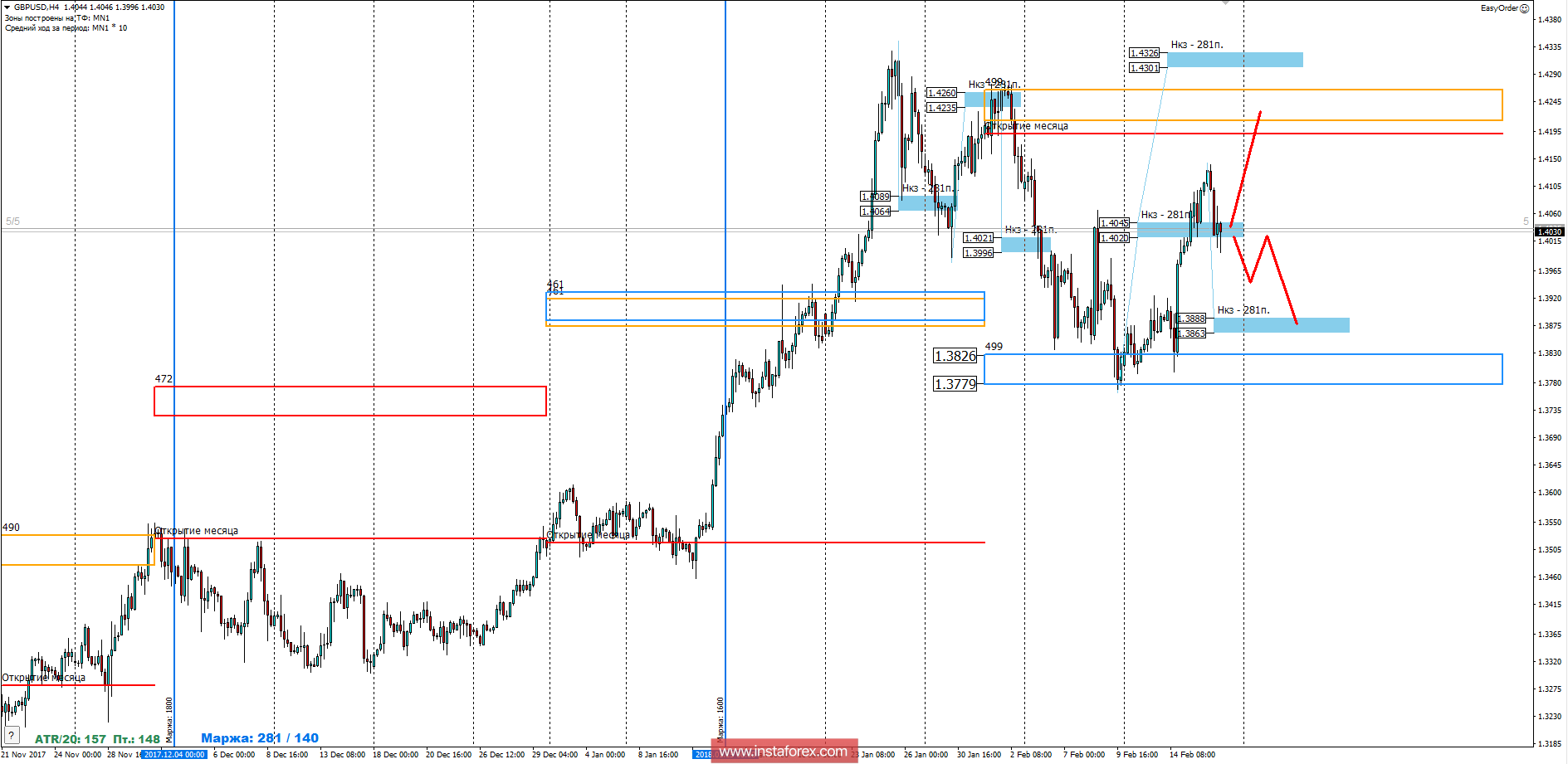 Trading forecast of the currency pair GBP / USD for February 18, 2018