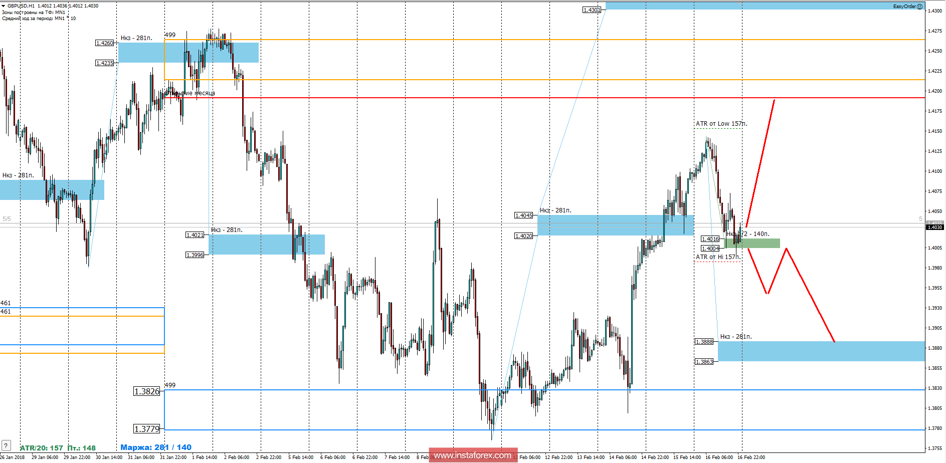 Trading forecast of the currency pair GBP / USD for February 18, 2018