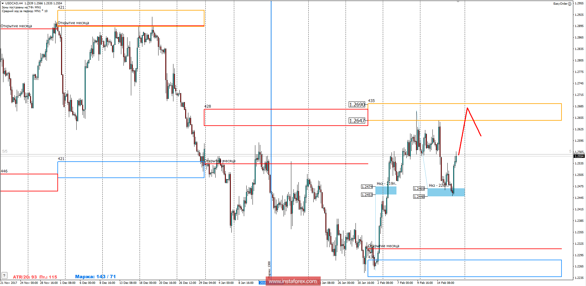 Trading forecast of the currency pair USD / CAD for February 19, 2018