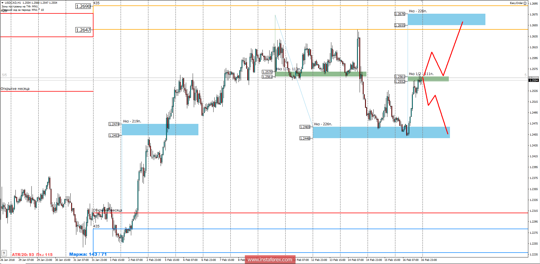 Trading forecast of the currency pair USD / CAD for February 19, 2018