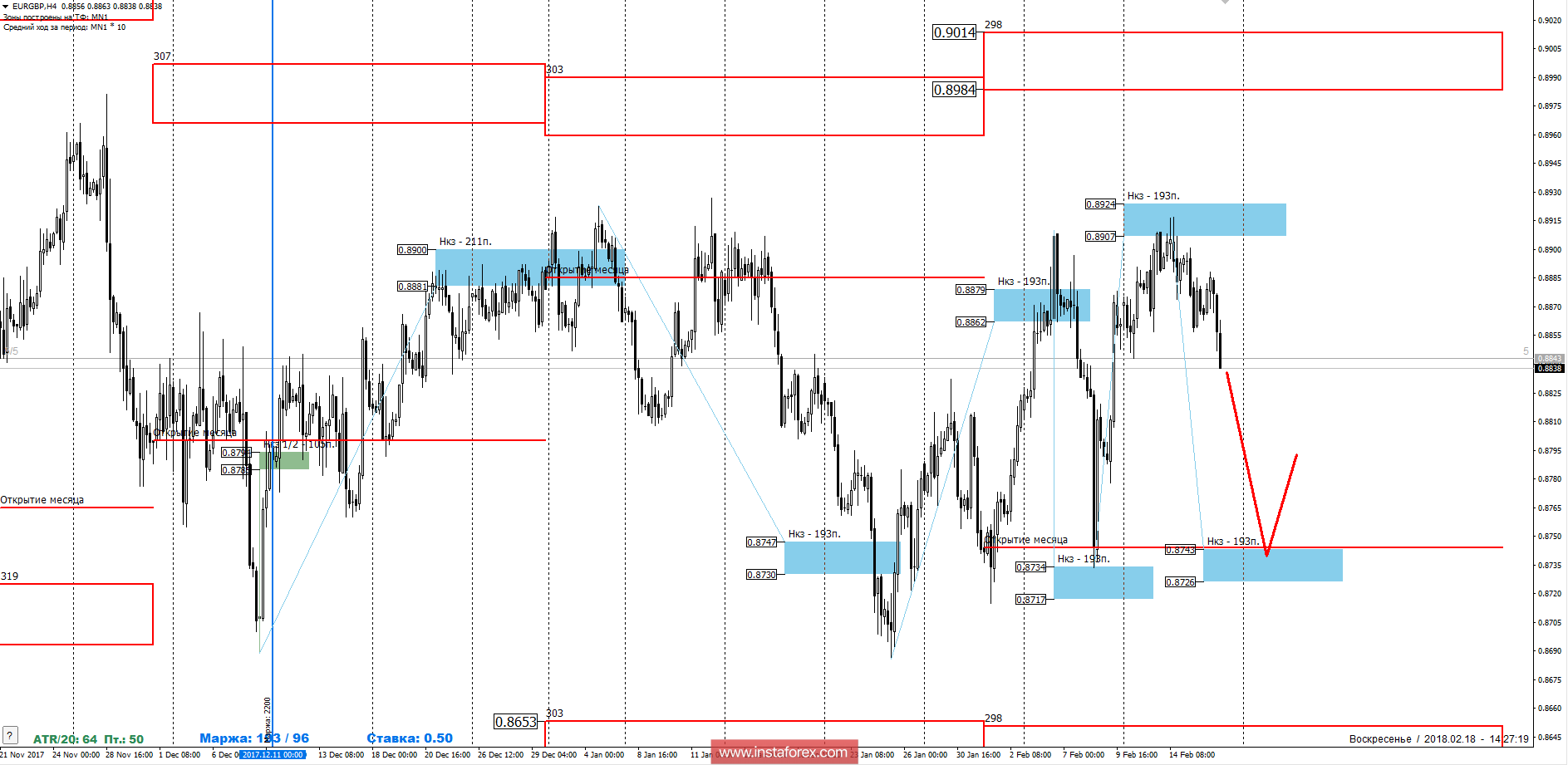 Trading forecast of the currency pair EUR / GBP for February 19, 2018