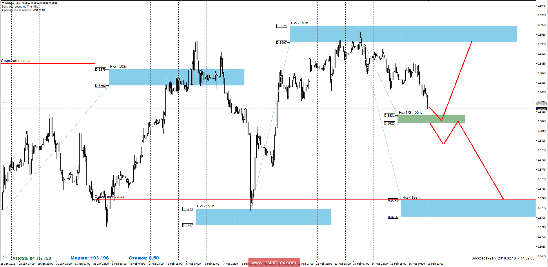 Trading forecast of the currency pair EUR / GBP for February 19, 2018
