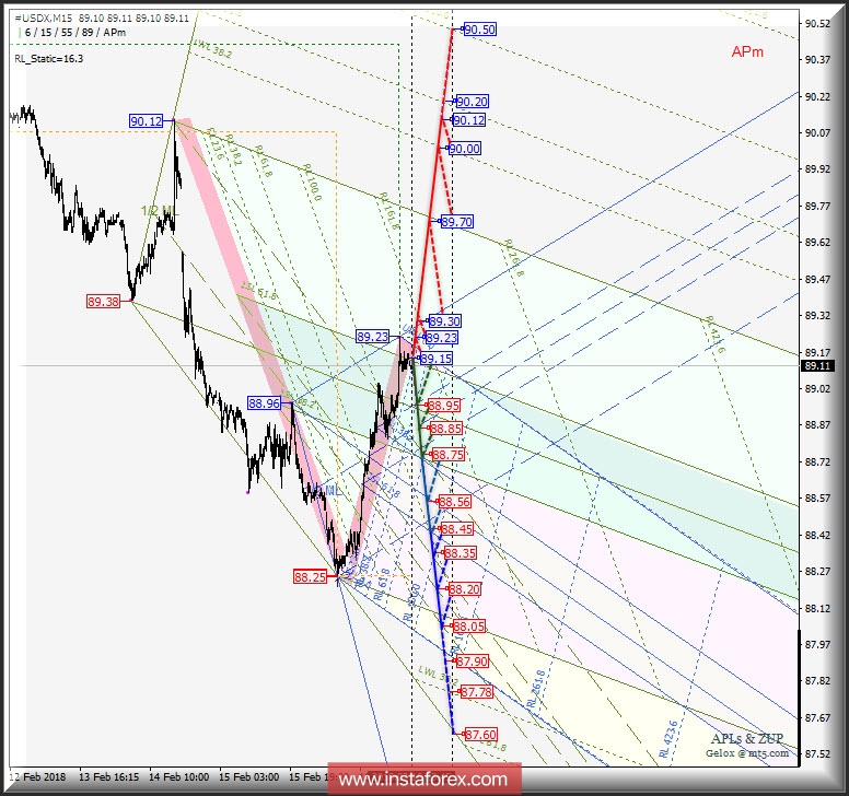 #USDX m15. Варианты развития движения 19 февраля 2018 г. Анализ APLs &amp; ZUP