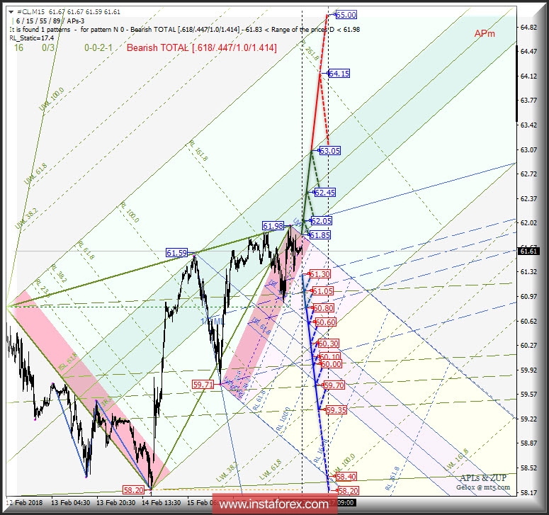 #CL m15. Варианты развития движения 19 февраля 2018 г. Анализ APLs &amp; ZUP